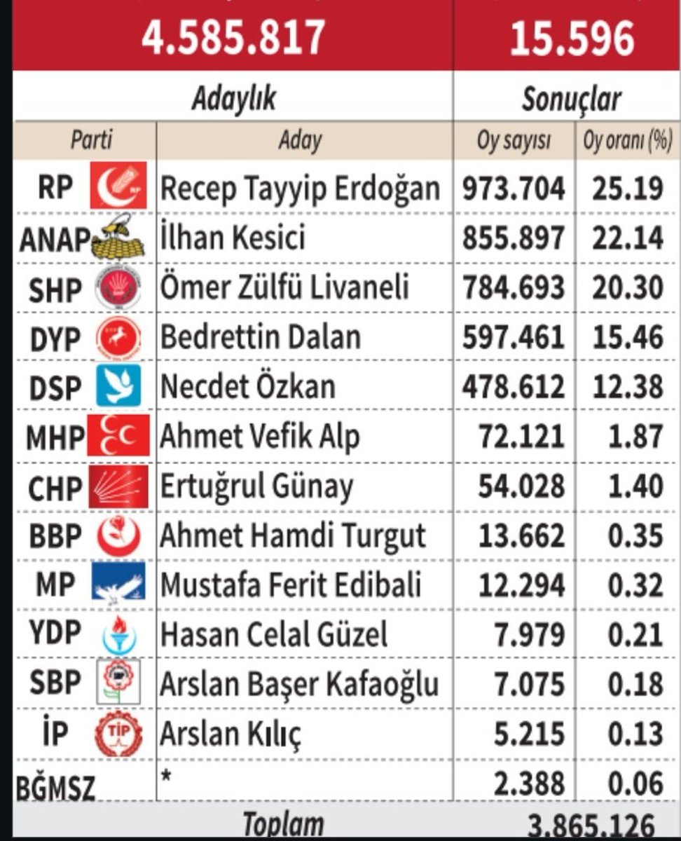 livid06's tweet photo. Şu sol bölündüğü goy goyu da bitmedi. İlhan Kesici bugün CHP'li diye ANAP'ı sol parti mi sanıyorlar. Sağ partiler RP, ANAP, DYP %62.79 yapıyor xd. Sol bölünmesin ama sağ bölünsün sklsşssğğdğdğfifggg. Peki Zeki Müren de bizi görecek mi? https://t.co/pgeft94P6M