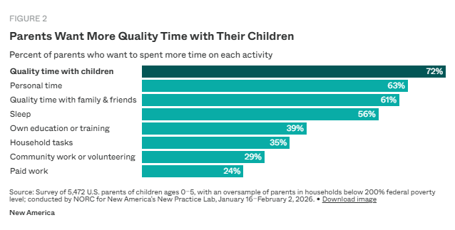 ehaspel's tweet photo. Ensuring that parents can have the quality time they want with their kids is a deeply underrated policy goal, IMO.

(From @NewAmerica New Practice Lab's new poll) https://t.co/wL7qpFwVM7