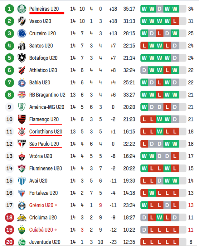 _Academia_'s tweet photo. U-20 - Fortaleza 1x2 Palmeiras. Lider. 14 rodadas invicto. https://t.co/vEV0dPpIbi