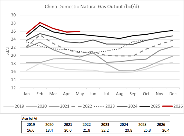 firstenercast's tweet photo. quick summary of  china domestic natgas production 
-- data from their national bureau 
* May2026 estimated https://t.co/EurEPeupGo
