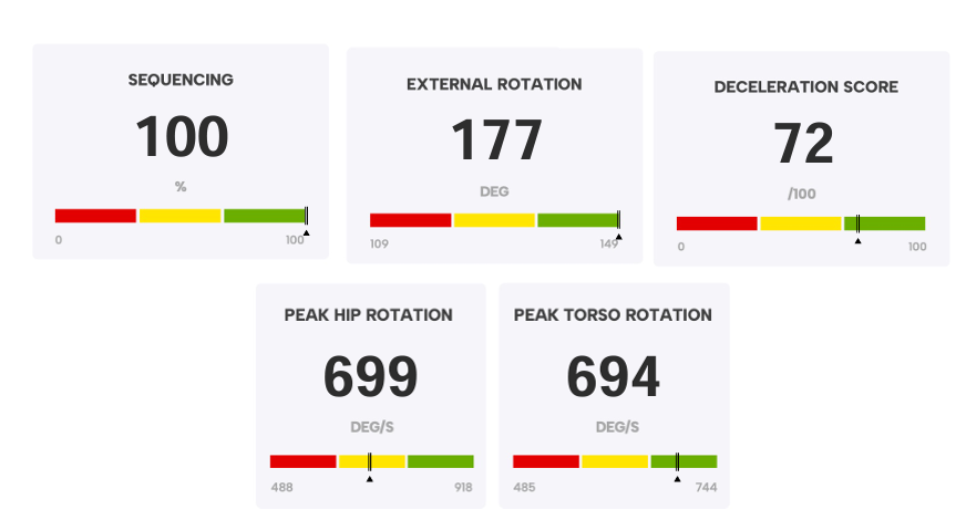 JBJMcClellan's tweet photo. Really cool to see my throw like this. My overall score isn't where I want it to be but I see some good numbers here. 

Appreciate my village: @VAQB8, @qb247llc  @TheSniperSchool, @QBIQsystem, @JeffHecklinski  

#QB #GrindNowShineLater #SpinIt https://t.co/hbmehhf6PD