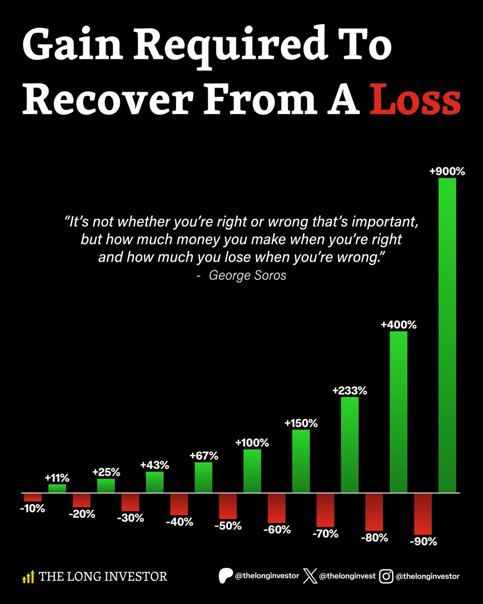 TheLongInvest's tweet photo. Gain required to recover from a loss. https://t.co/GO3ykkVH8c