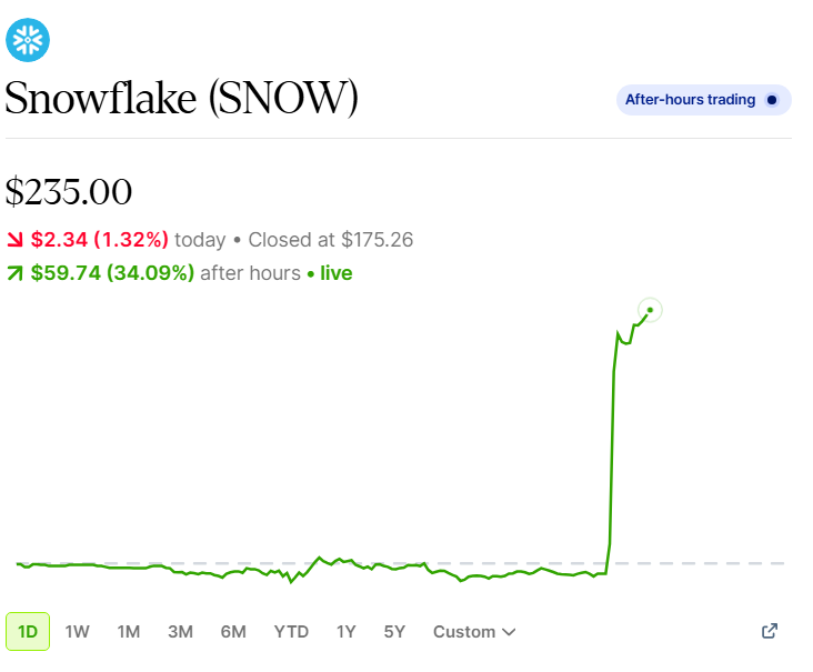 PeloSwing's tweet photo. IT'S SNOWING AFTER-HOURS 🌨️
$SNOW UP +34% AFTER REPORTING EARNINGS ❄️

$6B deal signed with AWS ✍️
Increased annual revenue forecast 📈
EPS: $0.39 vs $0.32 expected ✅ 
Revenue: $1.391B vs $1.324B expected ✅ https://t.co/YJX9AtCBAo