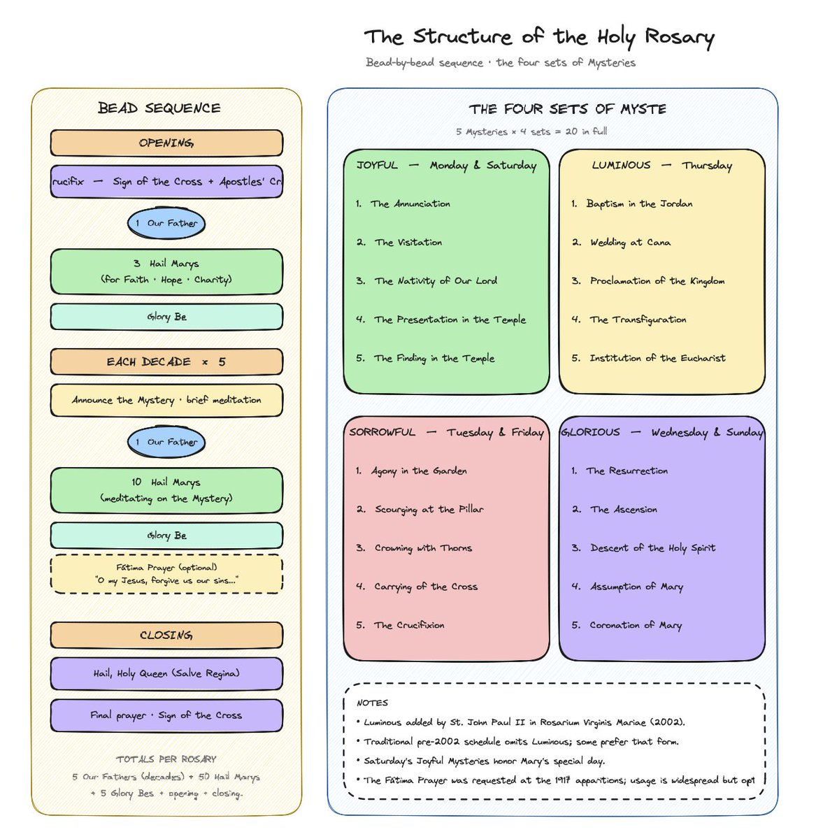 CatholicFQ's tweet photo. Structure of the Rosary..... https://t.co/zhXAGOCh4Q