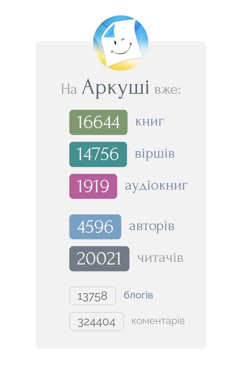 DGrebelnyk's tweet photo. Не помітила як Аркуш перетнув межу 20К читачів.. дяка команді, що нагадали) Звісно ще треба почистити фейкові акаунти й автоматичні реєстрації, але там небагато. І все ж радію, що вдалося зберегти цей особливий простір української ідентичності в світовому хаосі.. 💙💛
#аркуш https://t.co/d4P3wVU6O2