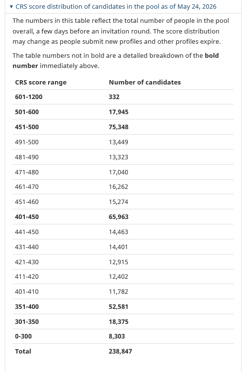 TTRRMK's tweet photo. CRS score distribution of candidates in the pool as of May 24, 2026 https://t.co/PQzy1GhLrE #cndimm #PR #ITA https://t.co/XOogV4ka7A