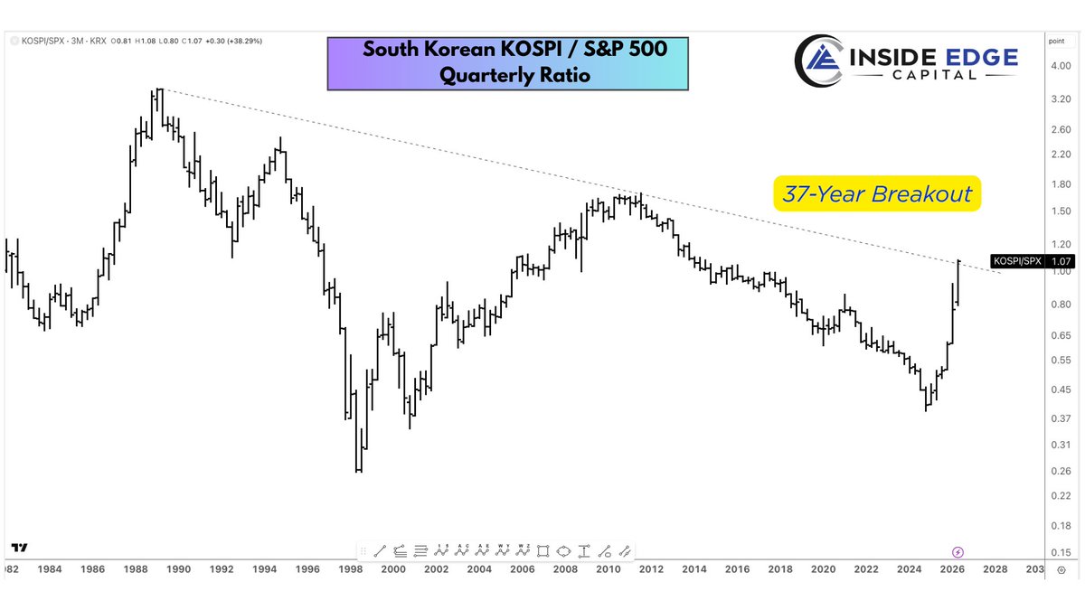 TheChartReport's tweet photo. Today's Chart of the Day was shared by @ToddFGordon 

The South Korean KOSPI made new all-time highs today and is breaking out of a 37-year downtrend versus the S&amp;P 500.

Get the full breakdown in today's report plus more great charts. ⬇️ 

https://t.co/gwiYZIq9LI https://t.co/RXXfYQt0kg