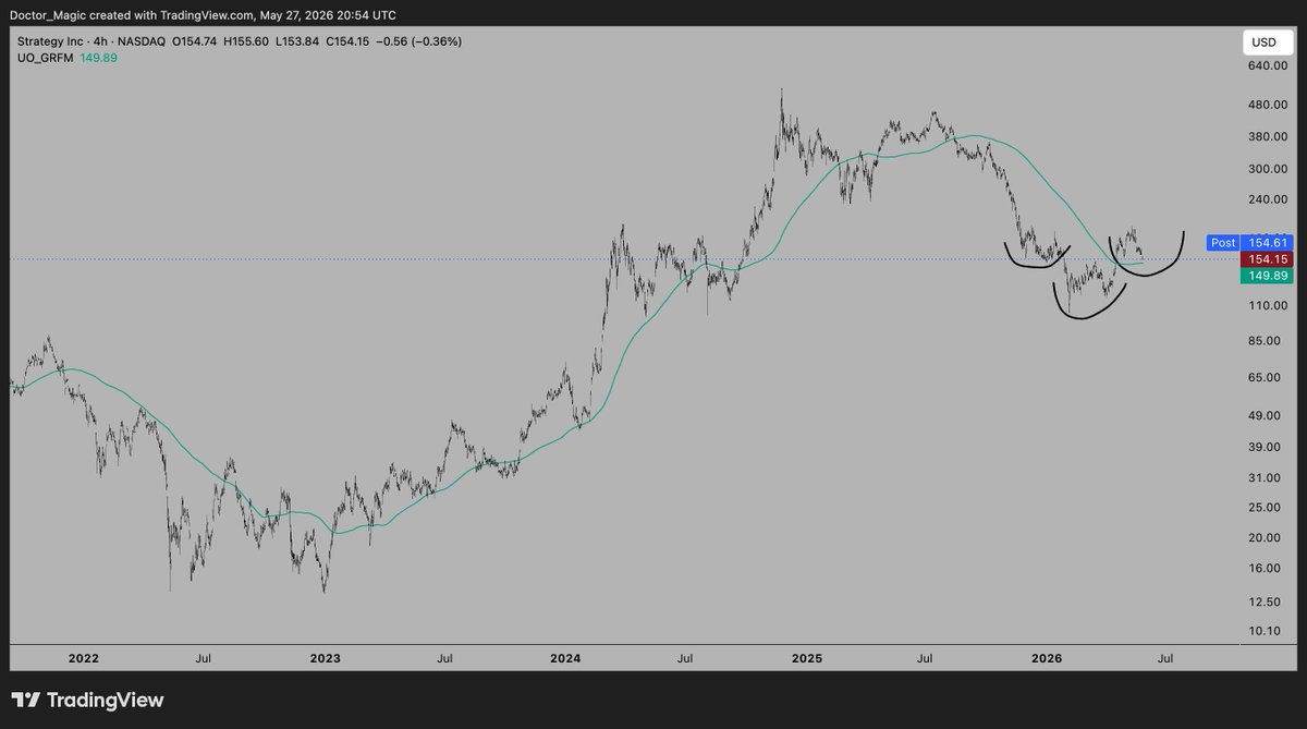 Doctor_Magic_'s tweet photo. Bears looking for 2022 repeat on BTC and MSTR

I'm looking for a higher low here around the 4H 200 SMA

It was the plan 15 days ago , no reason to change my view https://t.co/u5d0Igqd6k