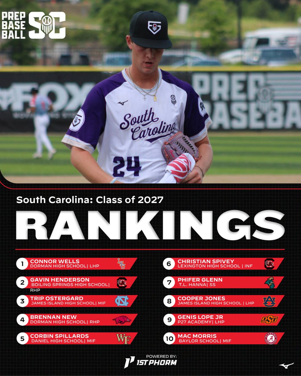 PrepBaseball_SC's tweet photo. 𝐒𝐨𝐮𝐭𝐡 𝐂𝐚𝐫𝐨𝐥𝐢𝐧𝐚 𝐂𝐥𝐚𝐬𝐬 𝐨𝐟 𝟐𝟎𝟐𝟕 𝐑𝐚𝐧𝐤𝐢𝐧𝐠𝐬 𝐔𝐩𝐝𝐚𝐭𝐞 📈💪

+ With the busy spring behind us and we turn our focus to the summer, we have decided to revisit and update our 2027 Player Rankings in the Palmetto State.
@prepbaseball 

View the full list ⤵️
🔗: https://t.co/hB67DKCWbc