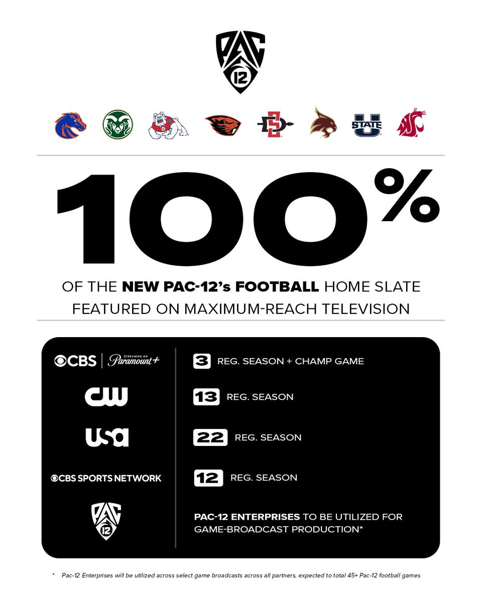 pac12's tweet photo. 1⃣0⃣0⃣% , we're coming. 📺🏈 #BackThePac

@CBSSports x @usasports x @TheCW_Sports https://t.co/cCe3B2cFwH