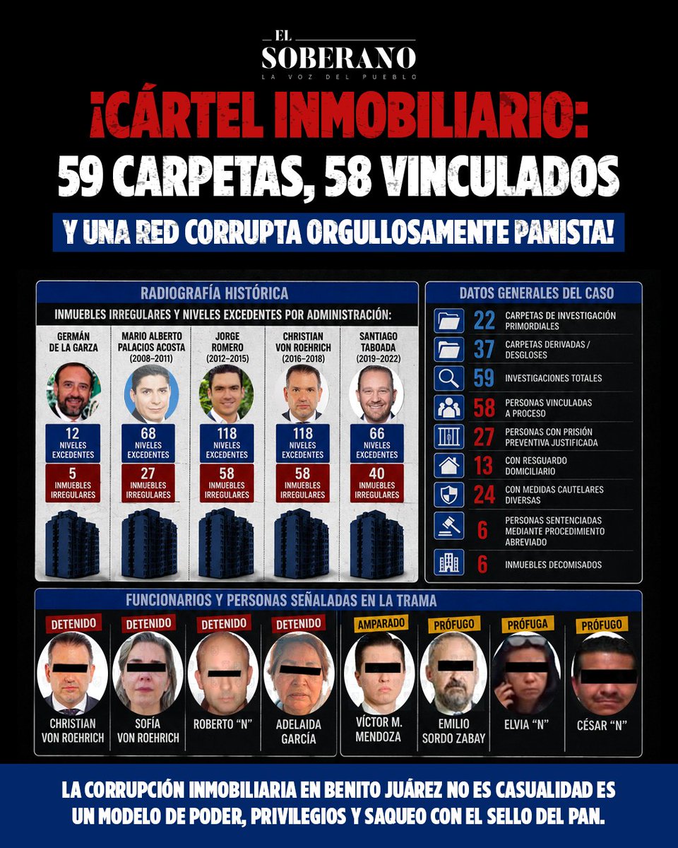 ElSoberanoMX's tweet photo. #Actualidad 🚨 ¡EL CÁRTEL INMOBILIARIO SIGUE DESTAPÁNDOSE! 

Departamentos irregulares, permisos amañados, constructoras favorecidas y funcionarios coludidos forman parte del esquema que enriqueció a unos cuantos mientras miles de familias enfrentaban abusos y sobreprecios.

👉Comparte.