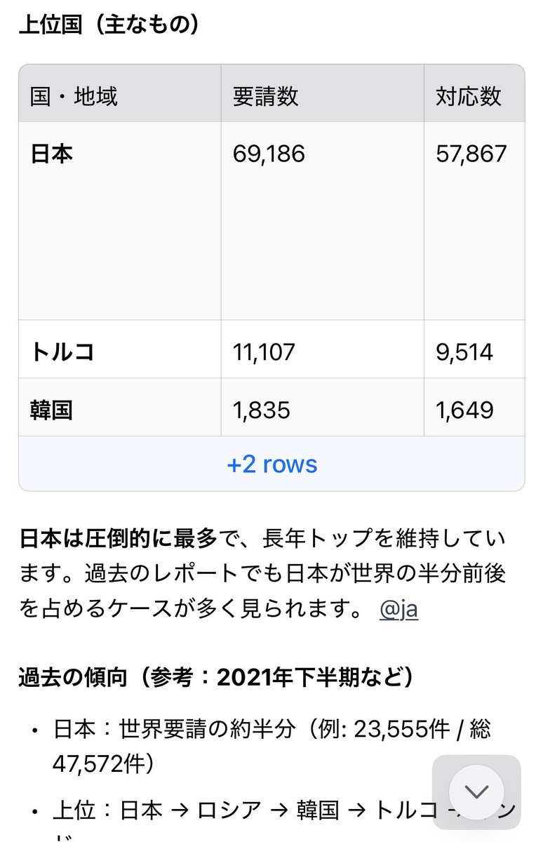 X透明性レポート、日本政府の削除要請が世界71％を占める