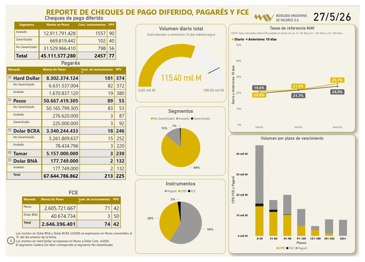 MAVSAOficial's tweet photo. 📲Informe diario 27/5/26 
  
#CPD (Físicos e Echeqs)  
Total: $45.111.577.280

#Pagarés
Total: $67.644.786.862

#FCE
Total: $67.644.786.862 https://t.co/1RDytTpY8s