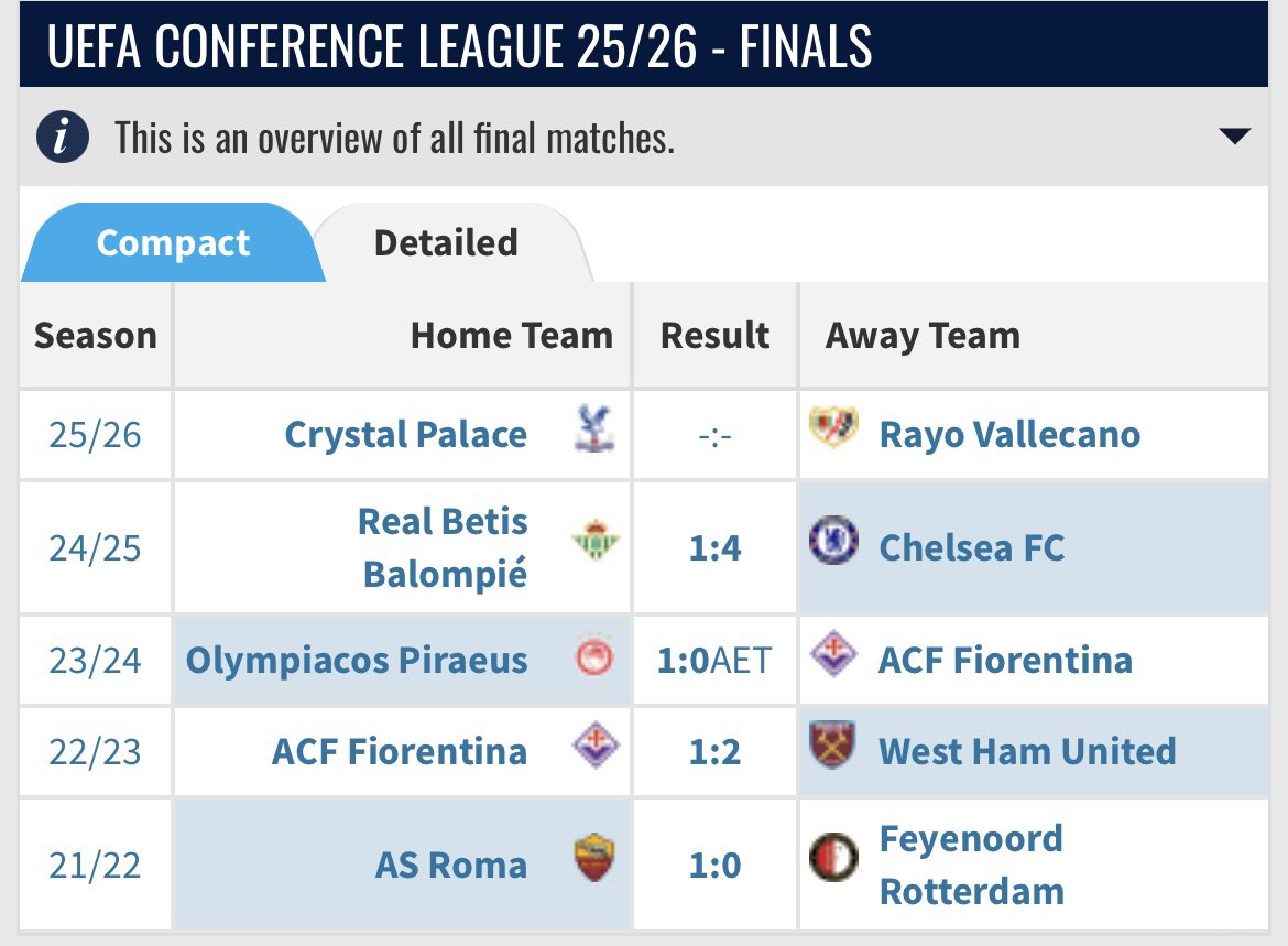 Lurchofficial's tweet photo. Crystal Palace win ✅ in the 5th Conference League final Crystal Palace become the 3rd English winners &amp; Oliver Glasner gets his 3rd win against Spanish opposition (5 - 3rd prime) - The winners continue to alternate between home &amp; away wins with the previous winners being “away” https://t.co/Kk5xez5SQz