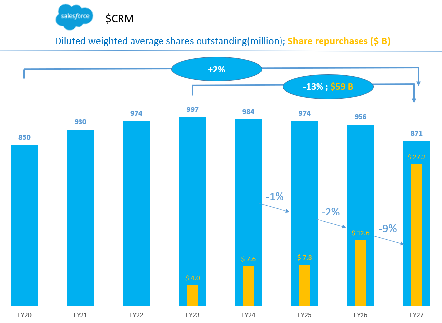 DividendWave's tweet photo. $CRM incredible buyback during 1Q
» took on $29 B of LT debt
» bought back $27 B 
» roughly the same as in past 3 FY https://t.co/19wABQD0Xo