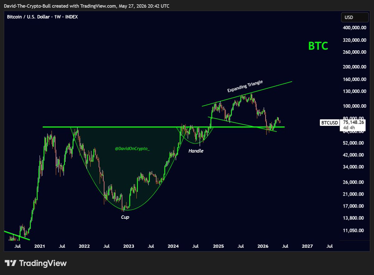 DavidOnCrypto_'s tweet photo. #Bitcoin: While we still have the HTF C&H targeting $300K+ even after the throwback to the 2021 highs, the October to February correction also shaped the entire price action we’ve seen since November 2024 into an expanding triangle, with the full resolution of the pattern aligning with my $300K+ macro target.

And like I said back in February: “Based on traditional technical patterns, which continue to work regardless of the market era, Bitcoin should see $300K+ before a bear market.”

My stance on October 2025 to February 2026 being a mid-cycle correction remains unchanged.