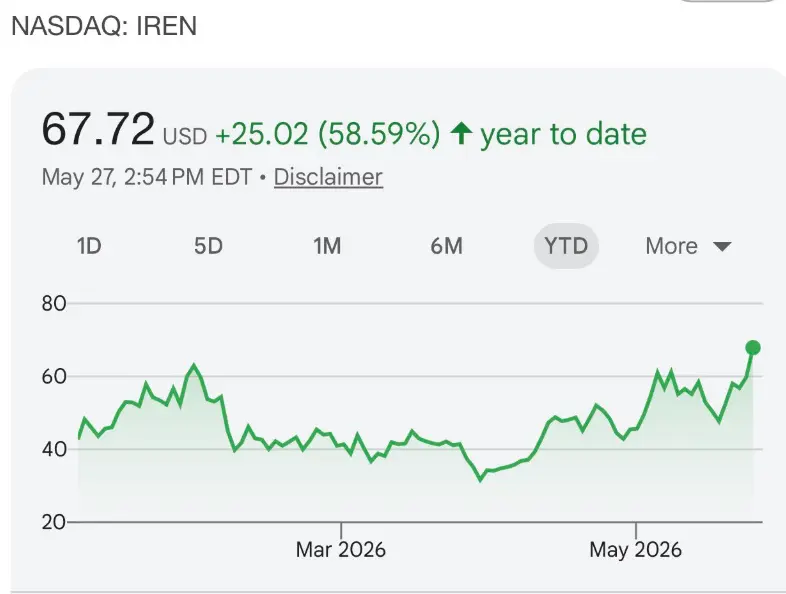 ALEX_1980CC's tweet photo. $IREN is in price discovery mode.
Long term, this is a $140 stock.  They have power contracts, land, infrastructure, and cloud capabilities, plus a global presence that makes them even more attractive.  Even after a 600%+ gain in the past year, this is just the beginning. https://t.co/DtmzJYTqEq