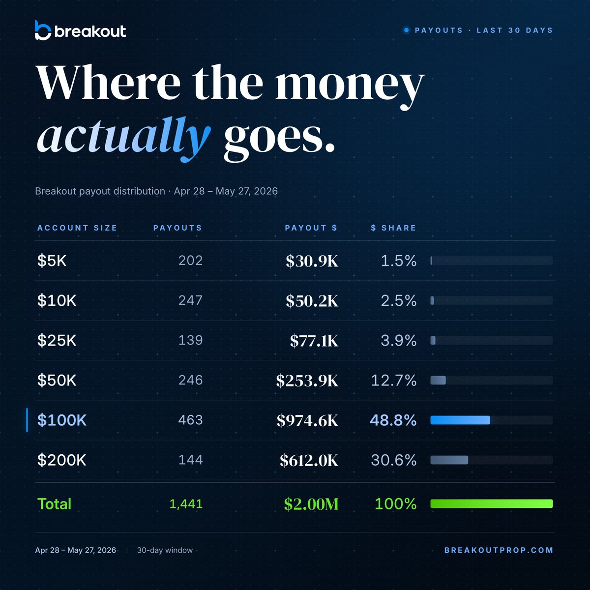 breakoutprop's tweet photo. Here's some Breakout alpha for you.

Everyone assumes the biggest account pulls in the most money.

Last 30 days, nearly half of all payout volume came from $100K funded traders. https://t.co/egEjVxiFAZ