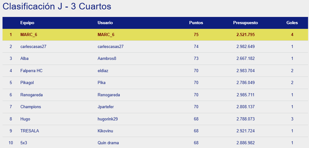 OkManagerFep's tweet photo. Disputada la 3a jornada de playoff en OkManager Masculino tenemos a MARC_6 como ganador de la jornada con 75 puntos.

En la clasificación general es leo4s quien lidera seguido de Rookie4 y Tonperdius a solo 20 puntos https://t.co/t3nRLgvdor