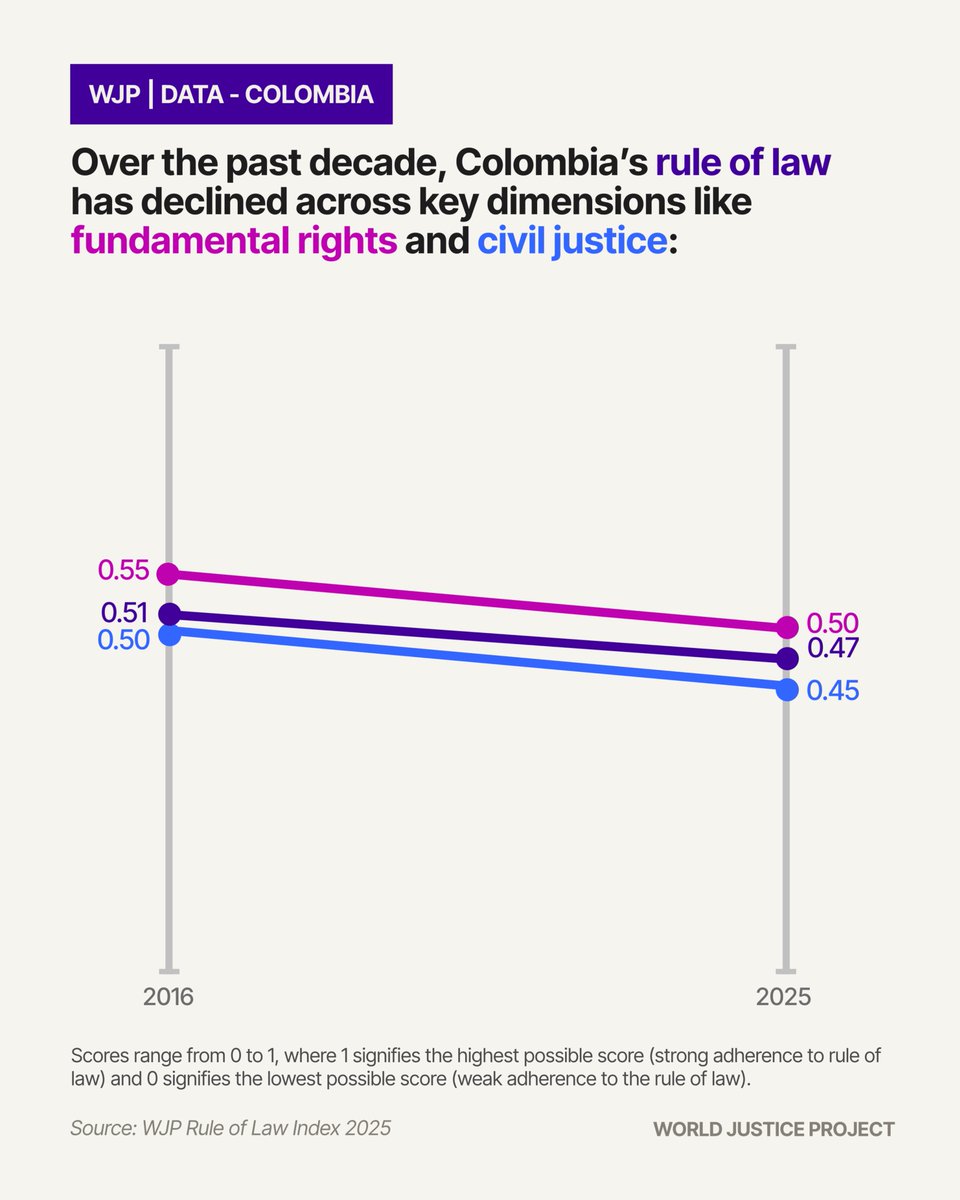 TheWJP's tweet photo. As #Colombia prepares for a critical transition of power, what #RuleOfLaw challenges will the new administration inherit?  🇨🇴

📊 Colombia ranks 95/143 globally (Score: 0.47).

🔗 Explore the full data: https://t.co/iTYhDH9kHj
#Colombia2026 #WJPRuleofLawIndex https://t.co/htfsYH4xkq