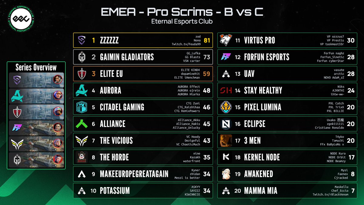 EternalEEC's tweet photo. EMEA - Pro Scrims - May 27th - BvC
🥇Zzzzzz
🥈@GaiminGladiator
🥉@EliteEsports https://t.co/TUkl9UlKFE