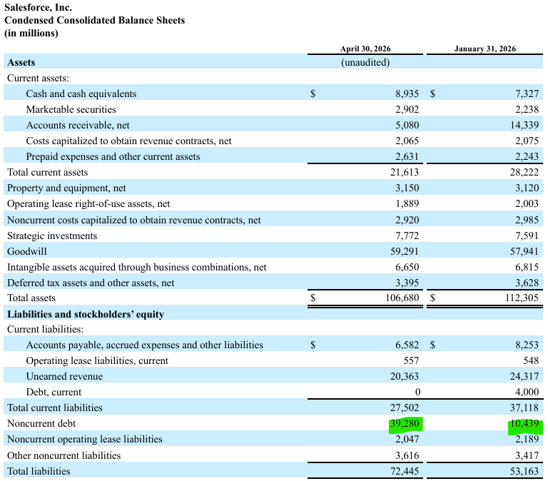 DividendWave's tweet photo. $CRM LT debt during 1Q https://t.co/SG66kbKhfH