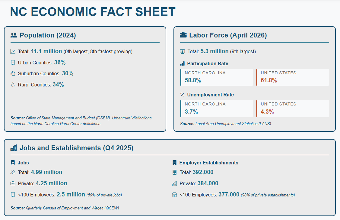 LeadNC's tweet photo. Need a quick snapshot of North Carolina’s economy? The NC Economic Fact Sheet puts the latest data on jobs, wages, GDP, and major industries all in one place—perfect for workforce boards, educators, economic developers, and business leaders. Check it out: https://t.co/1DYvFdvtAR https://t.co/Ml9Y1tIvKa