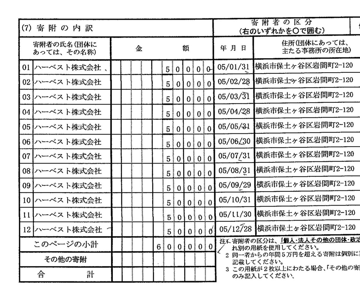 Imngst21R0H0's tweet photo. こんな会社からせっせと定期的に献金してもらってる横浜市議はパワハラ市長を担いだ自民党市連会長
ハマ弁強要の黒幕
#ハマ弁がパワハラ

山中竹春が市長でなければ困る理由がこれ
郷原弁護士が指摘した
【佐藤茂横浜市会議員の政治資金調査報告書】
⏬️
https://t.co/2p4r3l0aRc https://t.co/F31wpSw20l