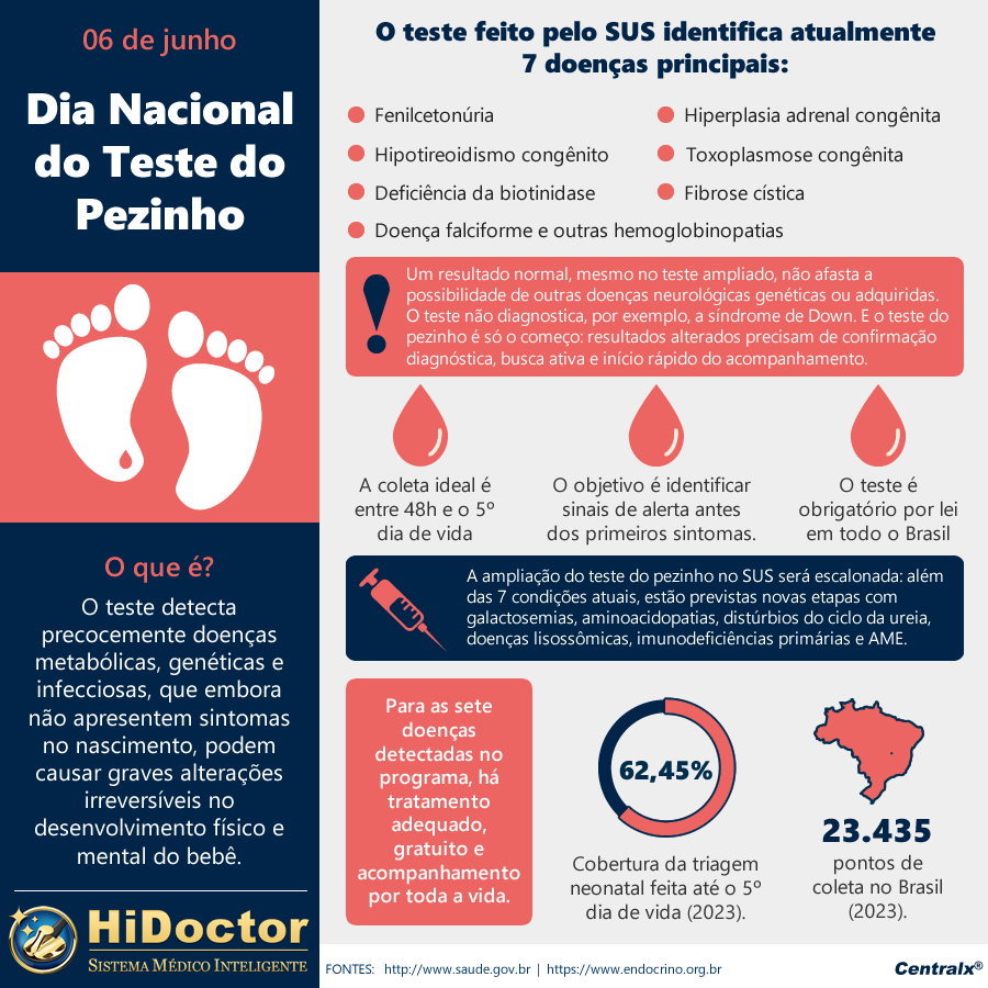 abcmedbr's tweet photo. 06 de junho | #DiaNacionalDoTesteDoPezinho

Com apenas uma gota de sangue retirada do pé do recém-nascido é possível detectar doenças graves que podem interferir no desenvolvimento do bebê. Saiba mais: https://t.co/F0P3Orh76y

#TesteDoPezinho #TriagemNeonatal https://t.co/8fvYhj5IyO