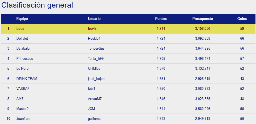OkManagerFep's tweet photo. Disputada la 3a jornada de playoff en OkManager Masculino tenemos a MARC_6 como ganador de la jornada con 75 puntos.

En la clasificación general es leo4s quien lidera seguido de Rookie4 y Tonperdius a solo 20 puntos https://t.co/t3nRLgvdor