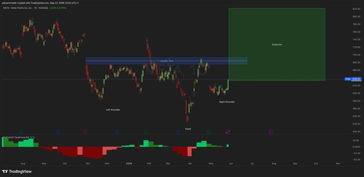 pdicarlotrader's tweet photo. Can't touch $META yet. My Bull Cycle rules aren’t met.

But this is early signs of a true bottom

Inverted H&amp;S on the daily

Weekly BX still showing steady buying

Next key area for me is the 700 liquidity level. 

If we tag that, I start watching for the sweep. https://t.co/adk3tfJN24
