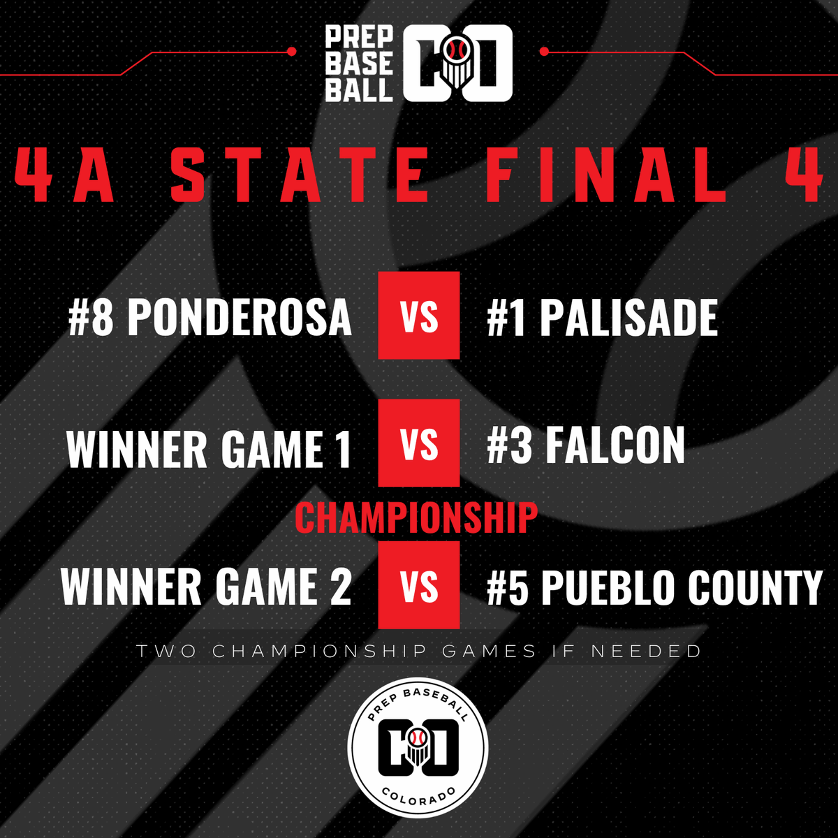 PrepBaseball_CO's tweet photo. 🏔️ 𝐂𝐇𝐒𝐀𝐀 𝟓𝐀, 𝟒𝐀, 𝟑𝐀, 𝟐𝐀 𝐅𝐈𝐍𝐀𝐋 𝐅𝐎𝐔𝐑𝐒 🏆

Four more teams will be crowned State Champions this weekend across the Rocky Mountains ❗

Check out the full game schedule/sites/times HERE 👇 :

https://t.co/MvkCkfdqdB 

@RJHSBaseball | @PCH_Baseball | @U_H_S_Baseball | @goforgefury