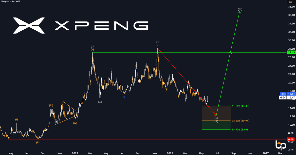 BP_Investments_'s tweet photo. $XPEV

Will tomorrow’s earnings push $XPEV into our long-awaited key zone? 👀 https://t.co/h7UZiYnHLs