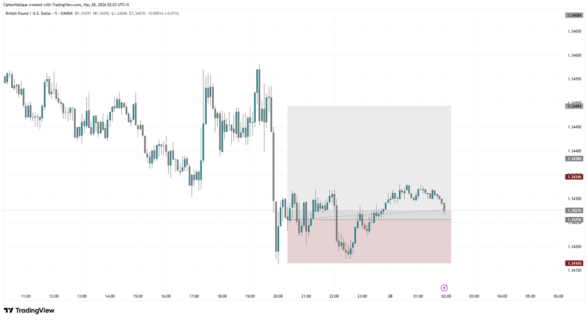 CipherMalique's tweet photo. No reward today close at almost BE $GBPUSD https://t.co/EzkJFJg4Kn