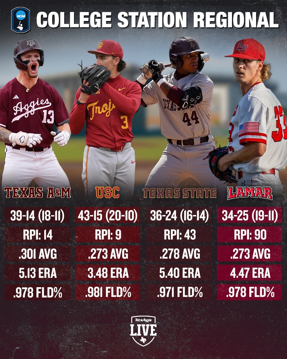 TexAgsLive's tweet photo. The stage is set 🍿

Four squads will battle for a spot in the supers ⚾️👍 https://t.co/bhMcOdKz40