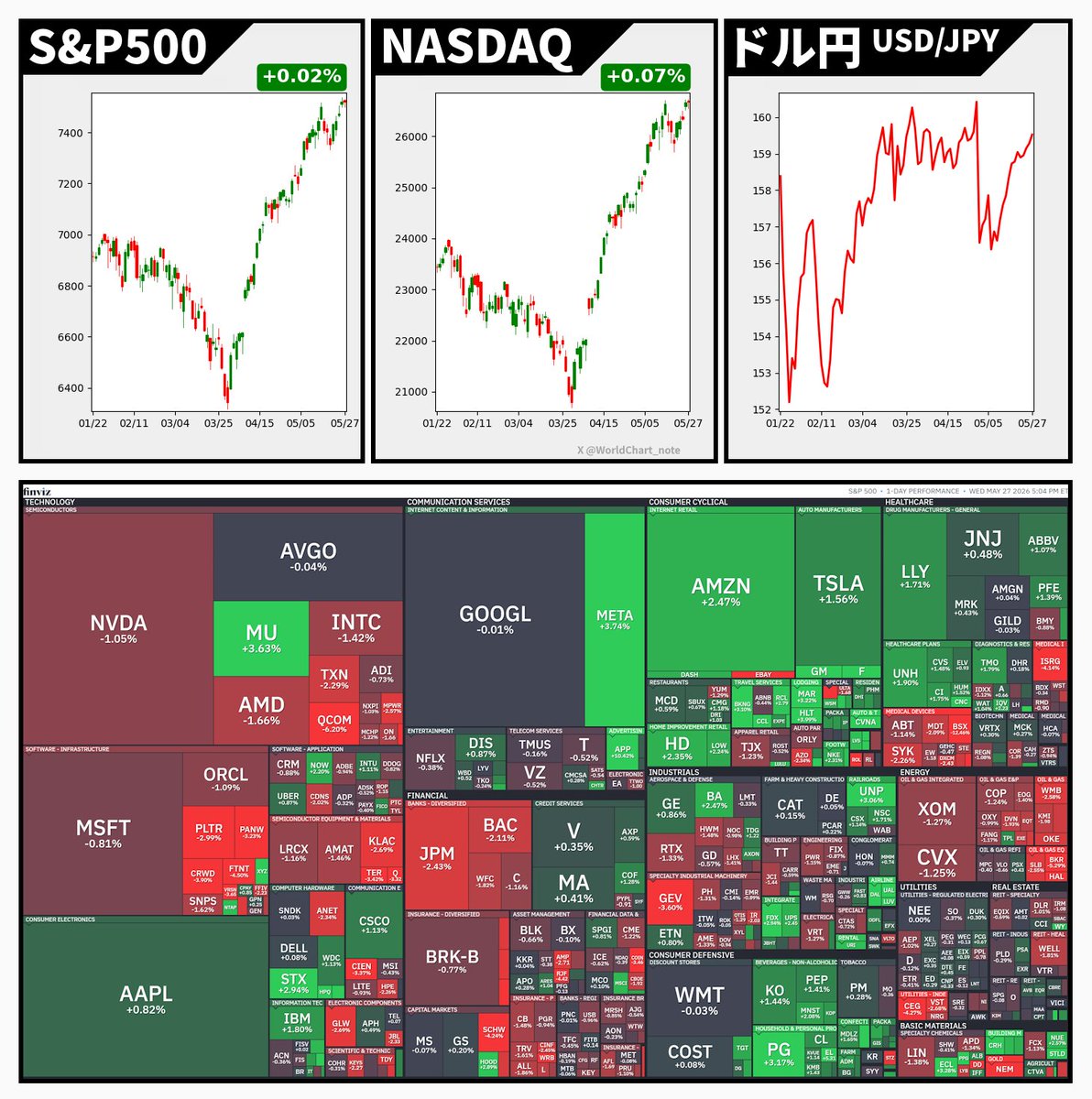 WorldChart_note's tweet photo. S&amp;P500 +0.02%
NASDAQ +0.07%
米国債10年利回り 4.48%
ドル円 159.47

🇮🇷イラン国営放送、覚書草案に海峡航行回復・米封鎖解除と報道
　⇨ ホルムズ海峡を再開する一方でイランの管理下に置く暫定合意
　⇩
🇺🇸トランプ氏、ホルムズ海峡での譲歩否定－イランとの交渉「満足せず」 https://t.co/BEN8z3i2Ac