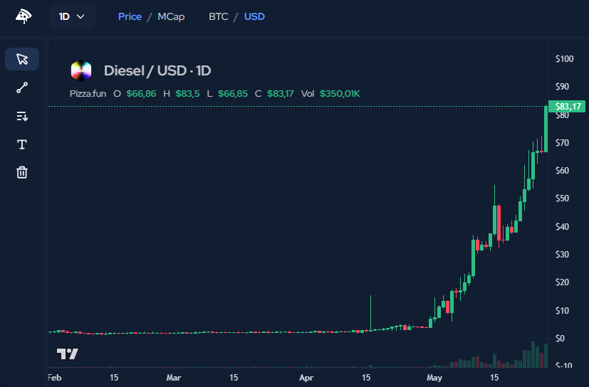 nftonho's tweet photo. $DIESEL 🤪 https://t.co/LaKFxvlADw