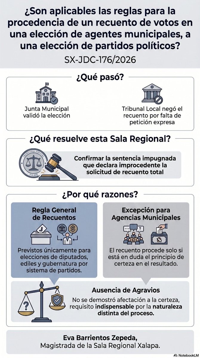 EvaBarrientosZe's tweet photo. 📍 En la sesión de hoy, el Pleno de la @TEPJF_XAL resolvió 22 medios de impugnación ⚖️, entre ellos el SX-JDC-176/2026, relacionado con una elección de agencia municipal en Veracruz 🗳️.

Te comparto la #InfografíaElectoral 📊 con los detalles más relevantes 👇 https://t.co/xcEZj5HR9Z