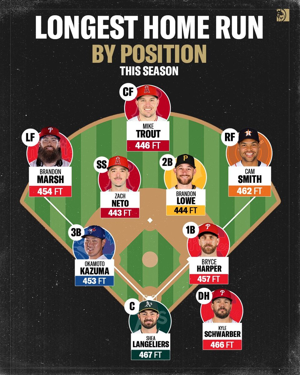 BBGreatMoments's tweet photo. Longest home run by position this season. https://t.co/iowvNbtH79