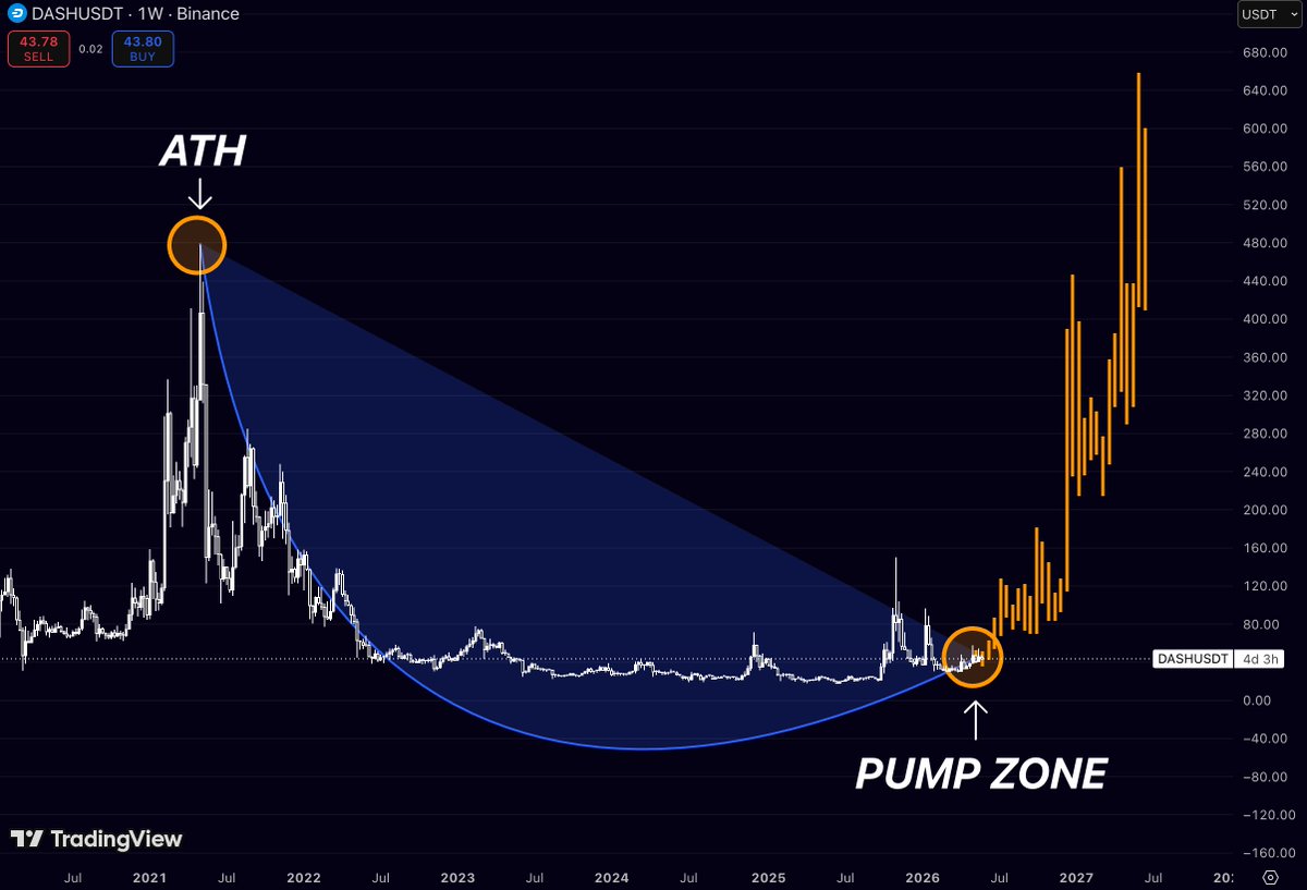 nonclerr's tweet photo. $DASH was one of the strongest performers of the previous cycle

Then it spent years fading into irrelevance while newer narratives took over the market

Now the weekly structure is starting to look very different

Price has been building a massive rounded accumulation base after a multi-year downtrend, and momentum is beginning to return from the exact zone where previous expansions started

What makes this setup interesting:

Multi-year capitulation structure already completed

Price reclaimed the long-term support area

Weekly expansion candles are appearing after years of compression

The gap between current price and previous ATH is still enormous

Most people only become interested in these charts after the vertical phase is already underway

The early stage usually looks boring

Until it suddenly doesn’t