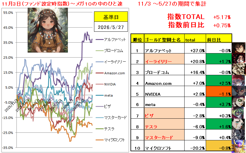 SP500TARO500's tweet photo. 守護神リリー 大活躍や~
【メガ10の中のひと達の闘い】
+0.75%
昨夜の英雄 :meta
昨夜の最下位 :NVIDIA
#NISA #投資 #Mega10 https://t.co/RoGqCNtA4x