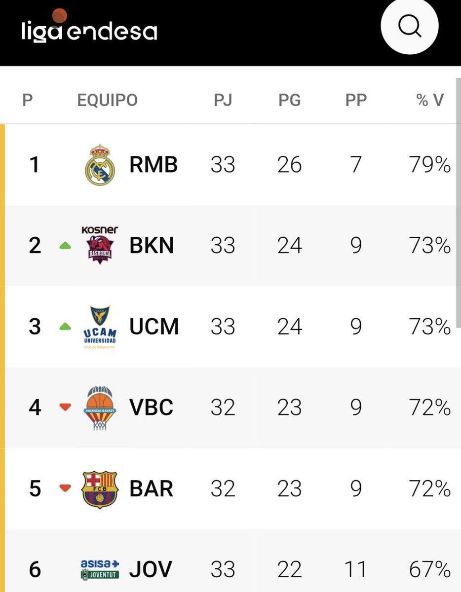 Nachoo_Valles's tweet photo. Campeones de la Copa del Rey 17 años después y segundos de la liga ACB

Y aún así lo más seguro es que el Baskonia eche a Galbiati

No hay por donde cogerlo https://t.co/5OwyB0Ovte