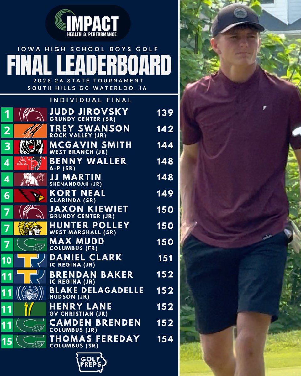 IowaGolfPreps's tweet photo. Grundy Center Senior &amp; Stanford commit Judd Jirovsky is your 2026 2A Individual State Champion! That is TWO state individual titles for Judd (2023 &amp; 2026)!

Presented by Impact Health &amp; Performance 

#ihsaa 

@Bound_IA https://t.co/v0DvmNgPfN