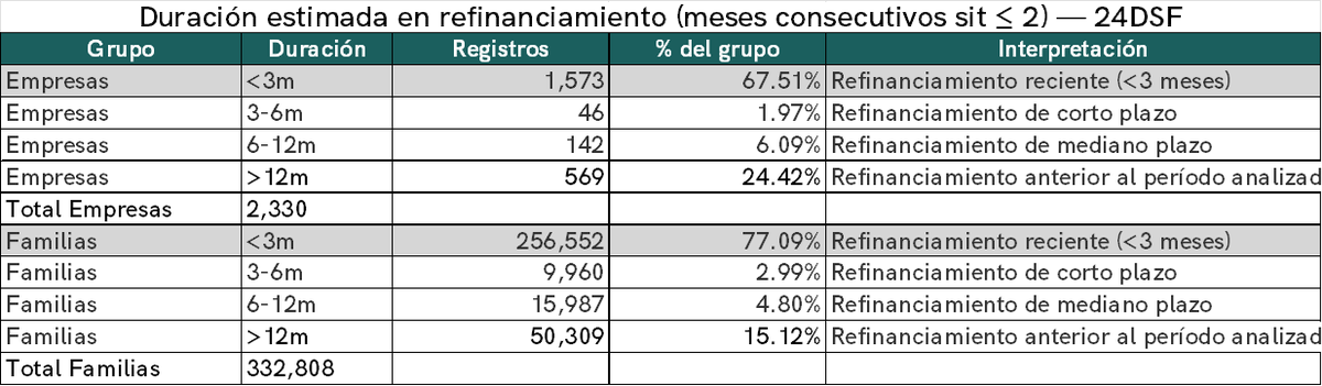 smenescaldi's tweet photo. Y la mayor parte del refinanciamiento es de reciente origen https://t.co/om1htRcUIO