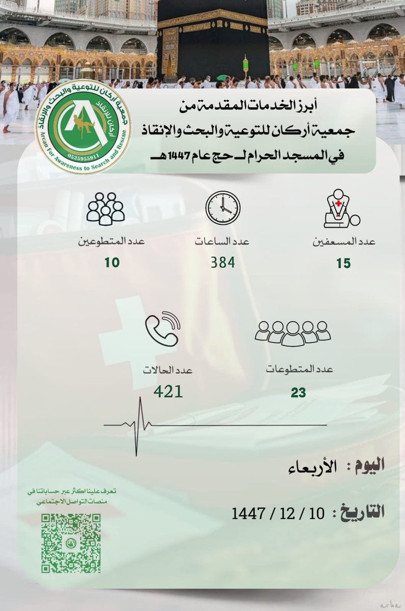 arcan911's tweet photo. التطوع_حياة | خدمات إسعافية وإدارة حشود وتوعية صحية تقدمها #جمعية_أركان بالشراكة مع الهيئة العامة للعناية بشؤون المسجد الحرام والمسجد النبوي لحجاج عام ١٤٤٧هـ بالمسجد الحرام 
#إحصائيات
#حج_١٤٤٧هـ https://t.co/12LpiTSOSb