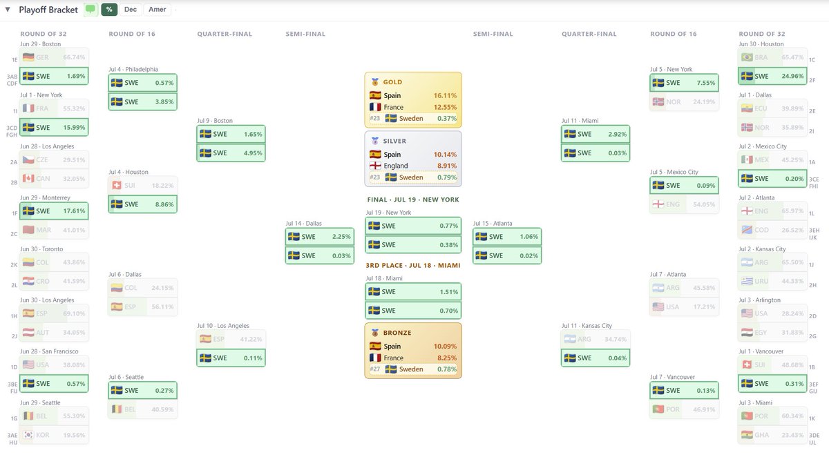 fredrikrahm's tweet photo. 50k simulation of the world cup https://t.co/Cj8JNrcvg9