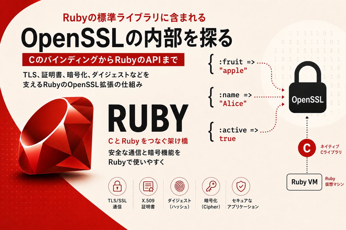 ruby_stack_news's tweet photo. Ruby の OpenSSL 標準ライブラリ内部へ。

Ruby がネイティブな OpenSSL の C API をどのようにラップし、HTTPS、TLS、証明書、ダイジェスト、暗号化、安全な通信を支える Ruby API として提供しているのかを深掘りします。

https://t.co/Rp8ODZRYu8

#ruby #rubylang #openssl #webdev #linux #rails https://t.co/TnRujXwpP0
