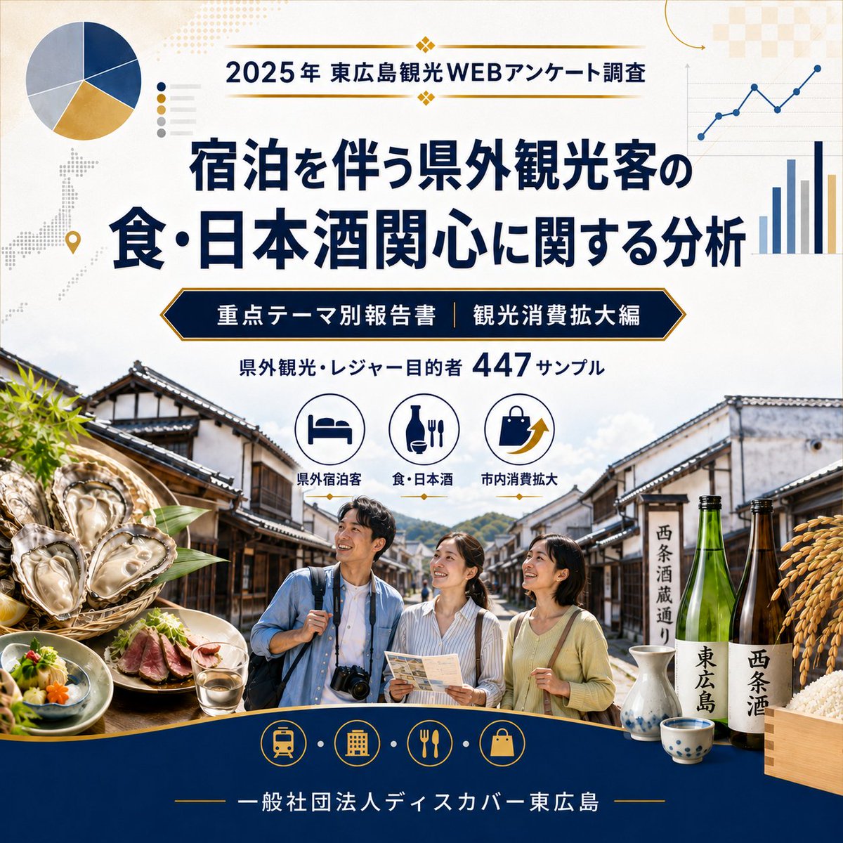 NILPZ09HY9LDFg1's tweet photo. WEBアンケートをもとに、県外観光客の「食・日本酒」への関心、消費額、宿泊を分析しました。
観光消費拡大に向けたテーマ別報告書として、今後の取組方針も整理しています。
▼詳細はこちら
https://t.co/djTsPs3Fmt
#東広島 #観光統計 #観光マーケティング #DMO #日本酒ツーリズム #観光消費 https://t.co/tpYhdHuar1