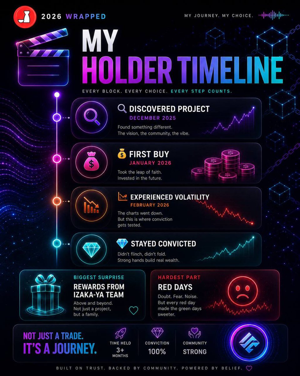 bertinchain's tweet photo. Spotify has music wrapped.  
I got my $IZKY holder wrapped 🎧📈

💎 Held through the noise
📉 Survived the dips
📚 Learned more than I expected

Want to know what would your Crypto Wrapped look like?
Follow @Izakaya_Global
#BuildWithIZKY #IZKYan https://t.co/jSmcm17Usj