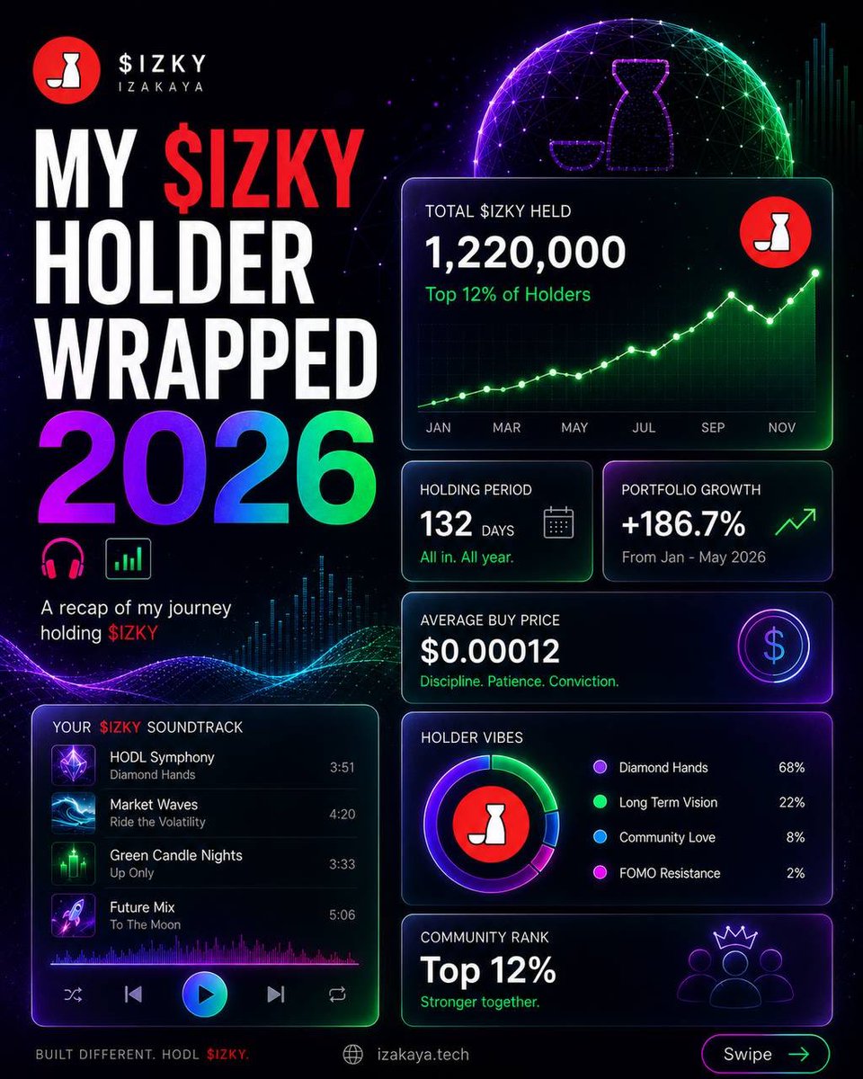 bertinchain's tweet photo. Spotify has music wrapped.  
I got my $IZKY holder wrapped 🎧📈

💎 Held through the noise
📉 Survived the dips
📚 Learned more than I expected

Want to know what would your Crypto Wrapped look like?
Follow @Izakaya_Global
#BuildWithIZKY #IZKYan https://t.co/jSmcm17Usj
